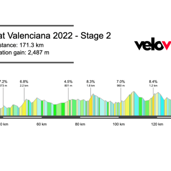 Volta a la Comunitat Valenciana Stage 2 Preview