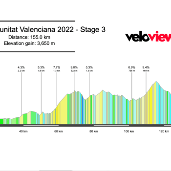 2022 Volta a la Comunitat Valenciana Stage 3 Preview