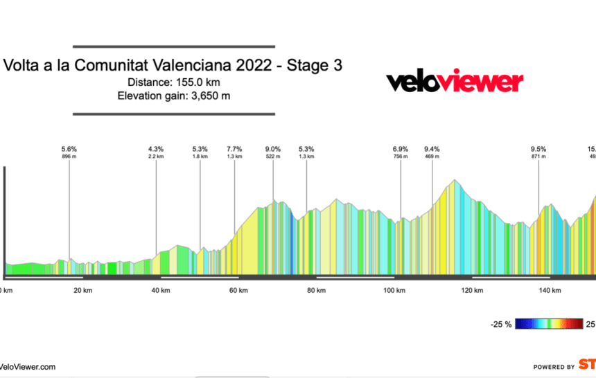 2022 Volta a la Comunitat Valenciana Stage 3 Preview