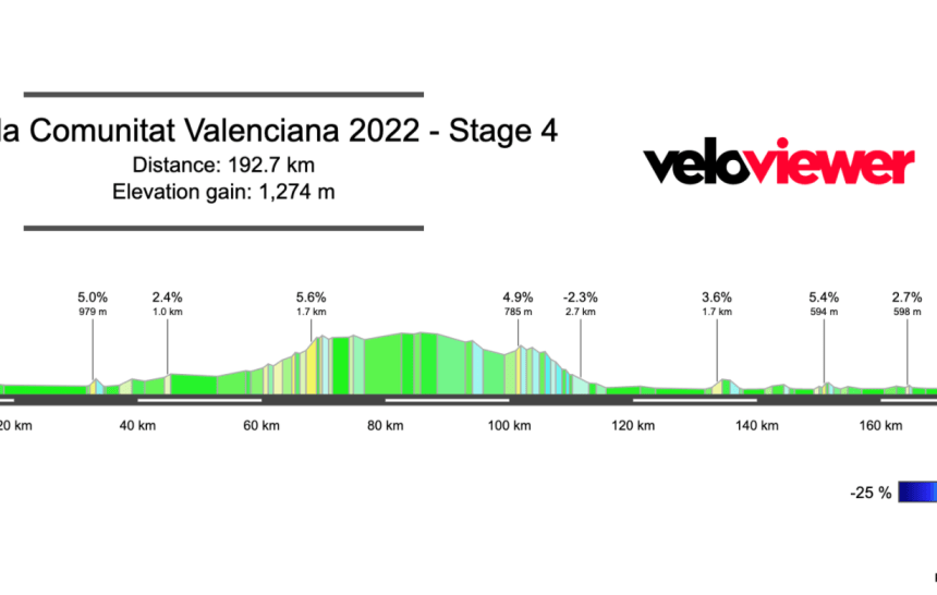 2022 Volta a la Comunitat Valenciana Stage 4 Preview