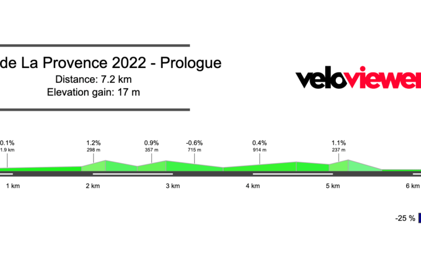 2022 Tour de la Provence Prologue Preview