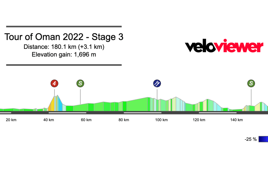 2022 Tour of Oman Stage 3 Preview
