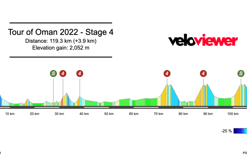 2022 Tour of Oman Stage 4 Preview