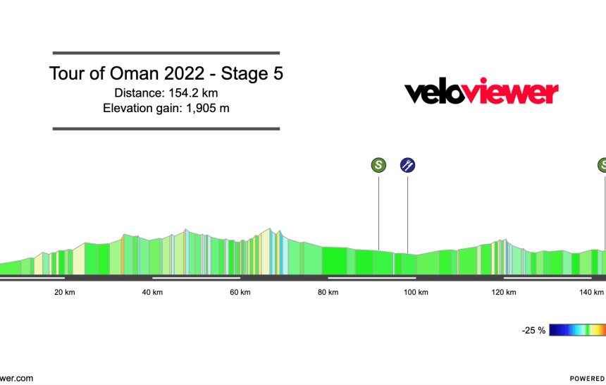2022 Tour of Oman Stage 5 Preview