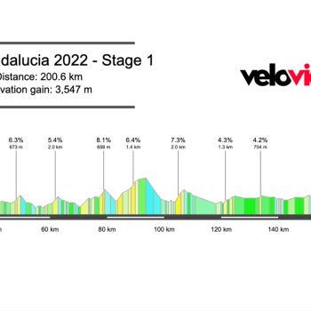 2022 Vuelta a Andalucia Stage 1 Preview
