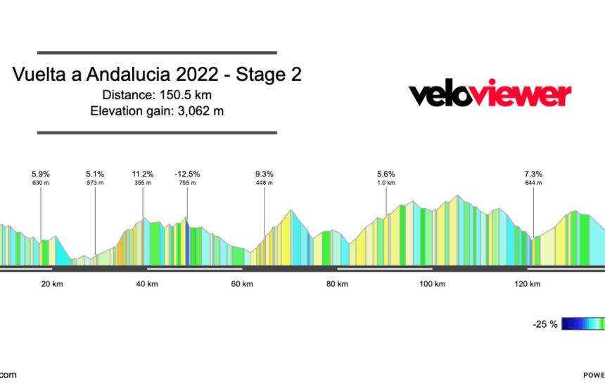 2022 Vuelta a Andalucia Stage 2 Preview