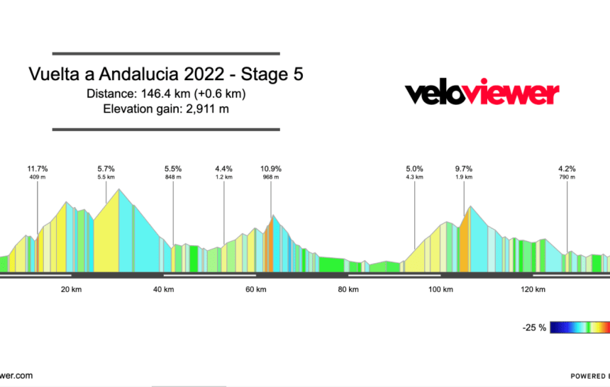 2022 Vuelta a Andalucia Stage 5 Preview
