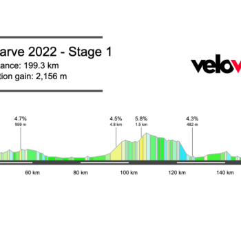 2022 Volta ao Algarve Stage 1 Preview