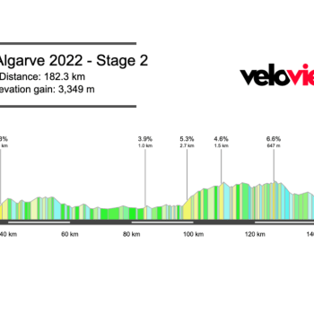 2022 Volta ao Algarve Stage 2 Preview