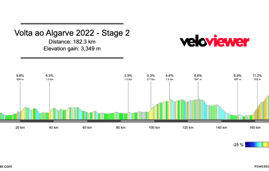 2022 Volta ao Algarve Stage 2 Preview