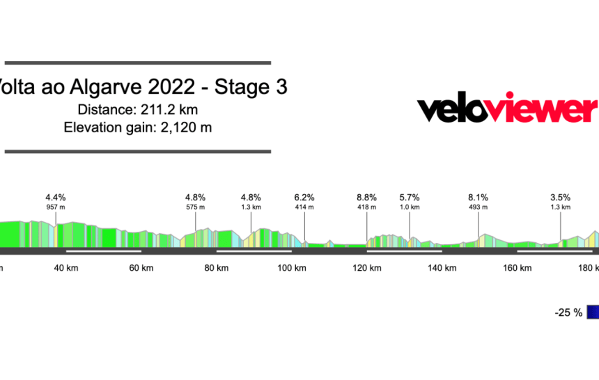 2022 Volta ao Algarve Stage 3 Preview