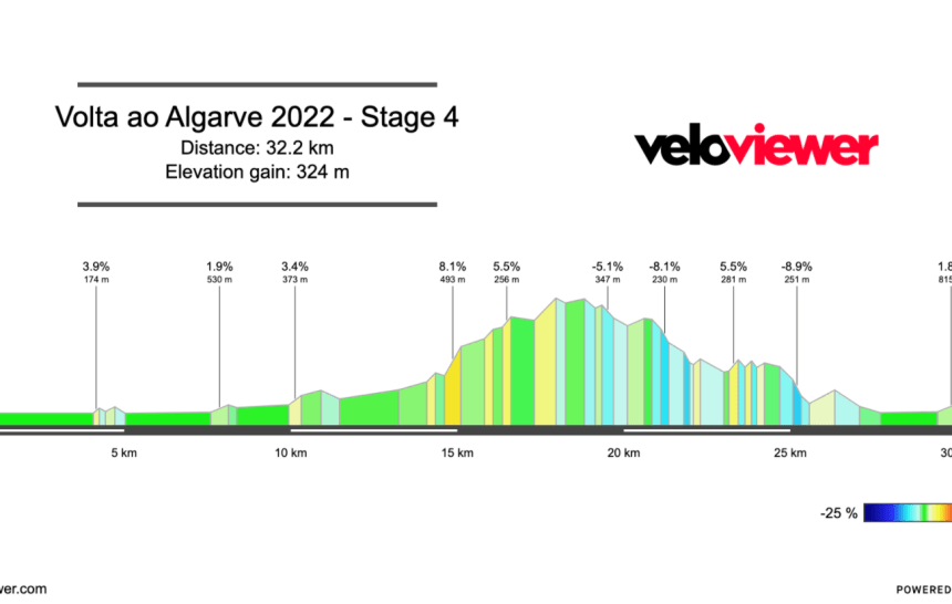 2022 Volta ao Algarve Stage 4 Preview