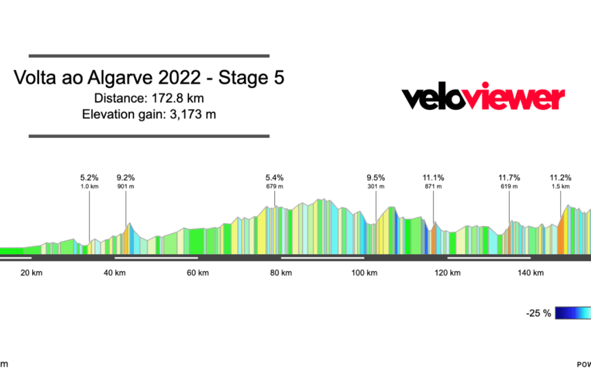 2022 Alto ao Algarve Stage 5 Preview