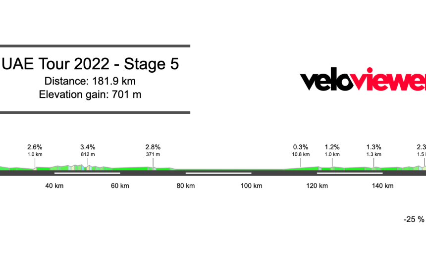 2022 UAE Tour Stage 5 Preview