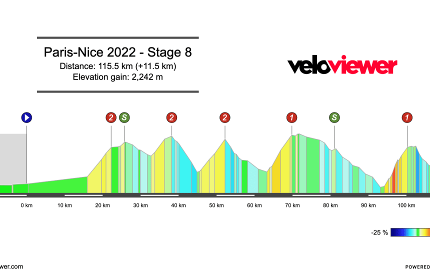 2022 Paris-Nice Stage 8 Preview