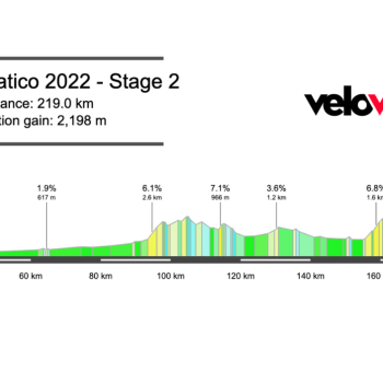 2022 Tirreno-Adriatico Stage 2 Preview