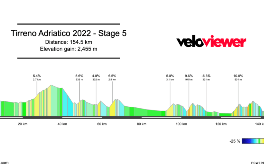 2022 Tirreno-Adriatico Stage 5 Preview