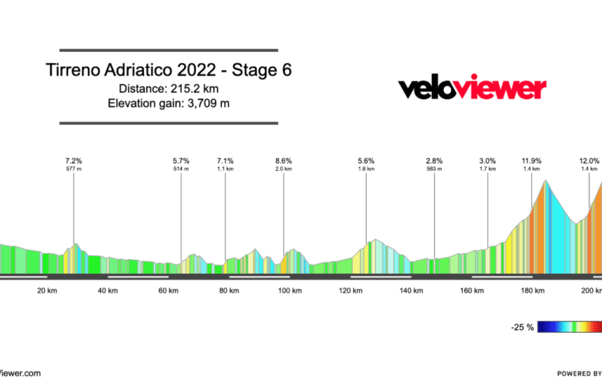 2022 Tirreno-Adriatico Stage 6 Preview