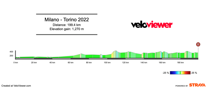 2022 Milano-Torino Preview