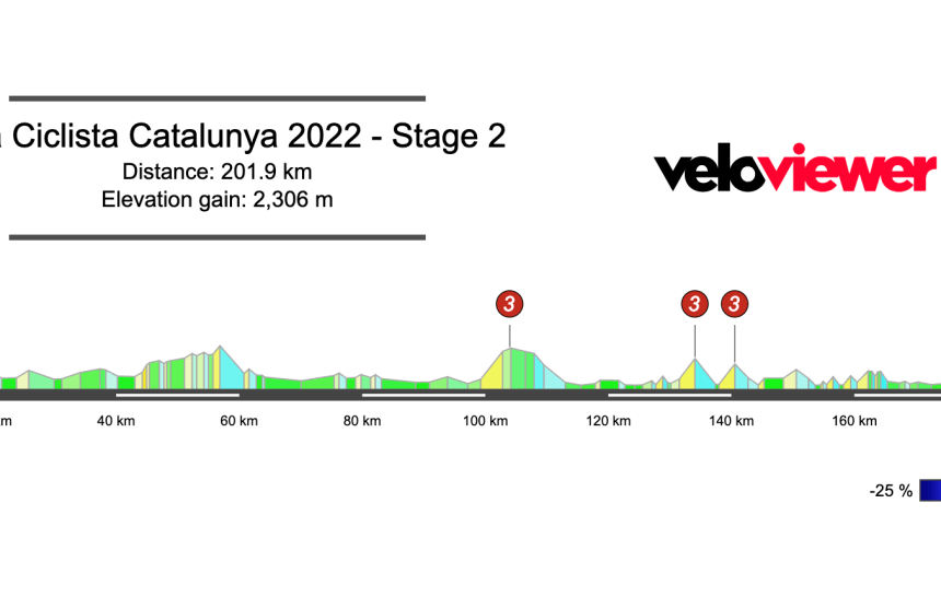 2022 Volta Catalunya Stage 2 Preview