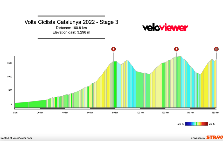 2022 Volta Catalunya Stage 3 Preview