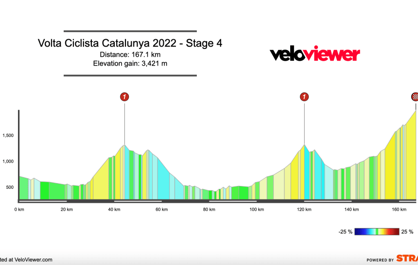 2022 Volta Catalunya Stage 4 Preview