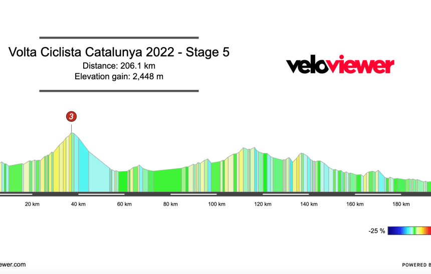 2022 Volta Catalunya Stage 5 Preview