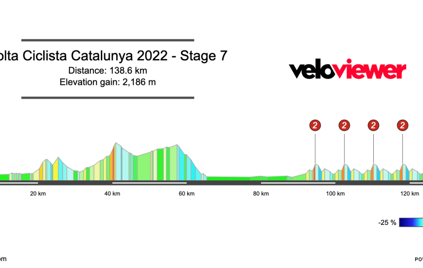 2022 Volta Catalunya Stage 7 Preview