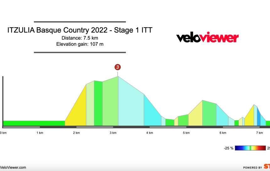 2022 Itzulia Basque Country Stage 1 Preview
