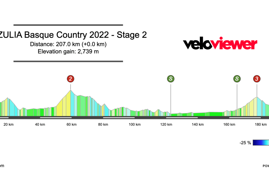 2022 Itzulia Basque Country Stage 2 Preview
