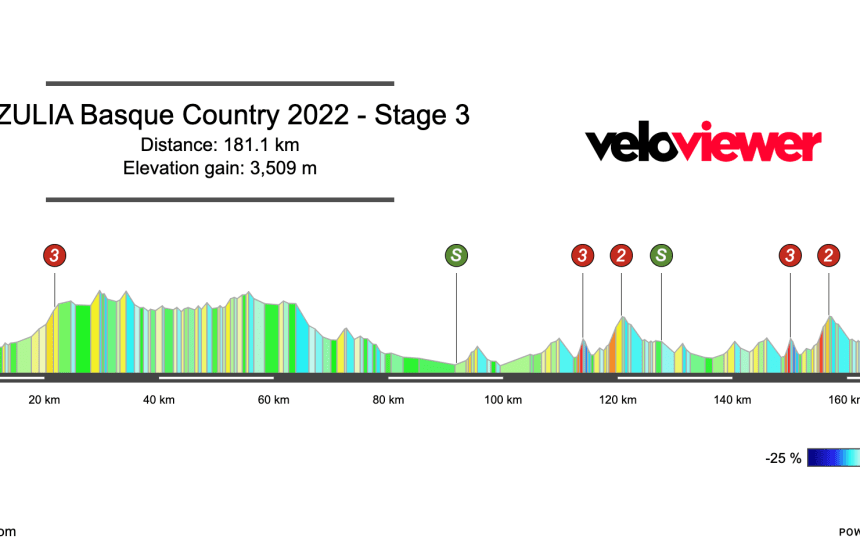 2022 Itzulia Basque Country Stage 3 Preview