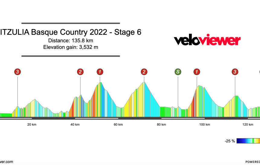 2022 Itzulia Basque Country Stage 6 Preview