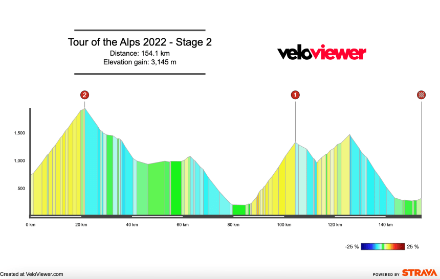 2022 Tour of the Alps Stage 2 Preview