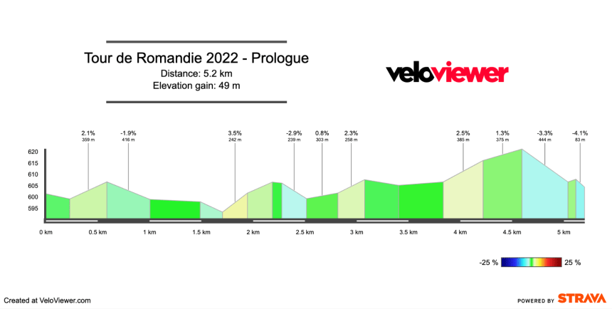 2022 Tour de Romandie Prologue Preview