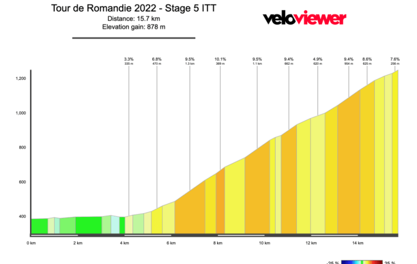 2022 Tour de Romandie Stage 5 Preview