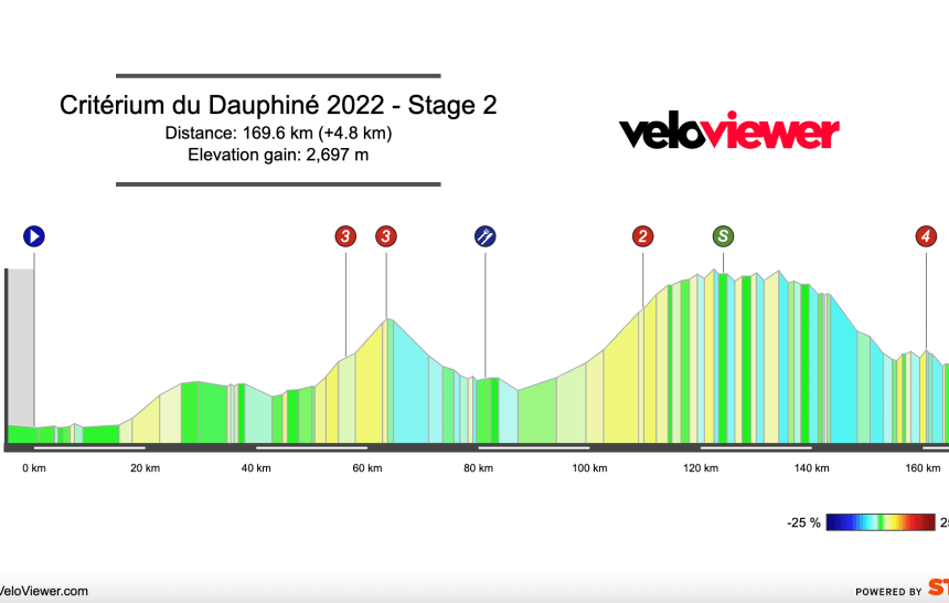 2022 Critérium du Dauphiné Stage 2 Preview