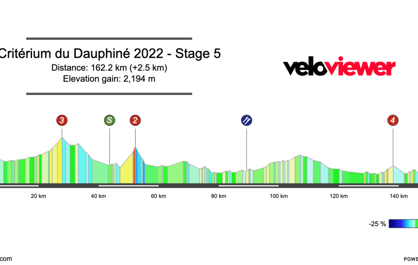 2022 Critérium du Dauphiné Stage 5 Preview