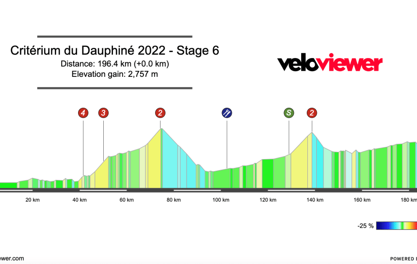 2022 Critérium du Dauphiné Stage 6 Preview