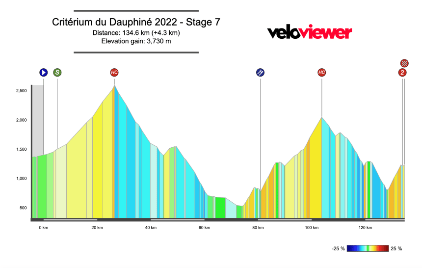 2022 Critérium du Dauphiné Stage 7 Preview