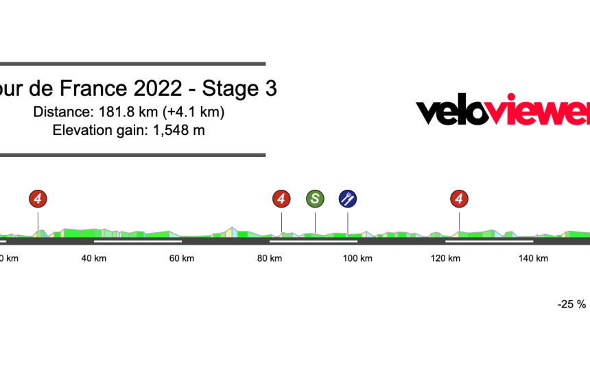 2022 Tour de France Stage 3 Preview