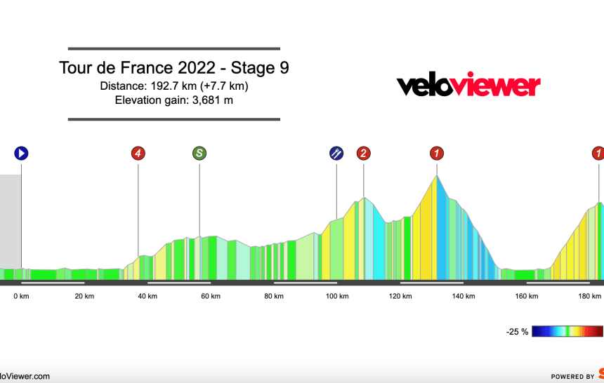 2022 Tour de France Stage 9 Preview
