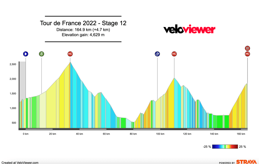 2022 Tour de France Stage 12 Preview
