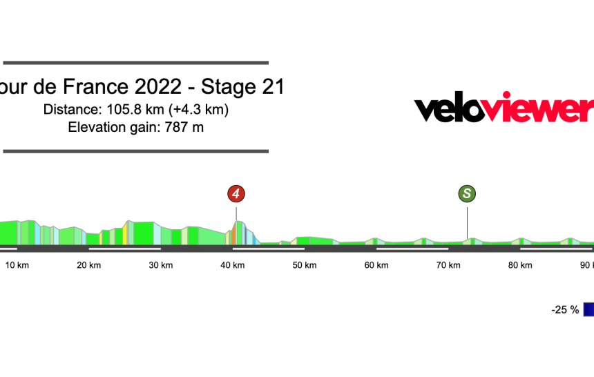 2022 Tour de France Stage 21 Preview