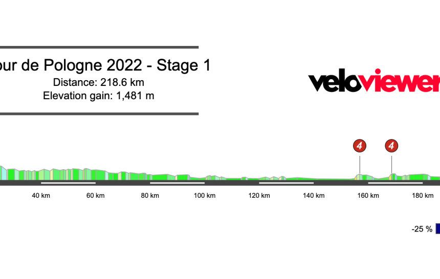 2022 Tour of Poland Stage 1 Preview