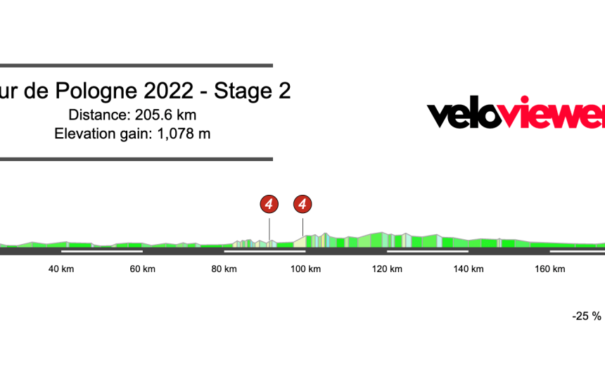 2022 Tour of Poland Stage 2 Preview