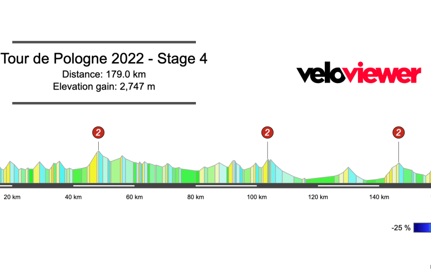 2022 Tour of Poland Stage 4 Preview