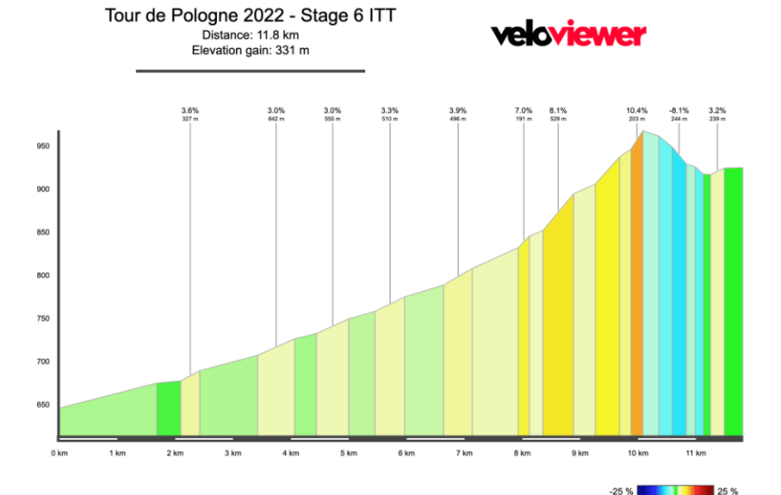 2022 Tour of Poland Stage 6 Preview