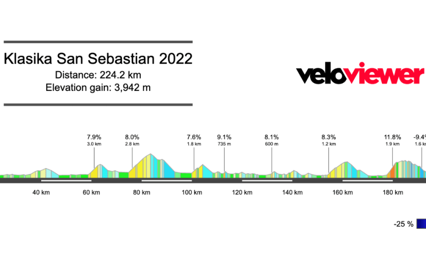 2022 Klasika San Sebastián Preview