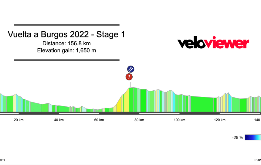 2022 Vuelta a Burgos Stage 1 Preview