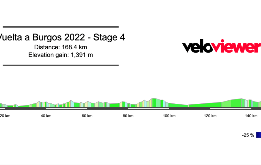 2022 Vuelta a Burgos Stage 4 Preview